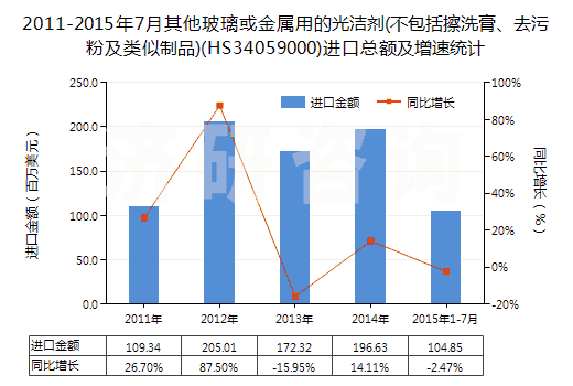 2011-2015年7月其他玻璃或金屬用的光潔劑(不包括擦洗膏、去污粉及類似制品)(HS34059000)進(jìn)口總額及增速統(tǒng)計(jì)
